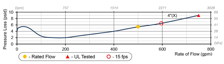 Flow performance chart for Deringer 20X
