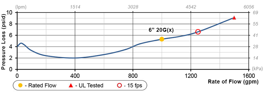 Rate of Flow Deringer 20GX