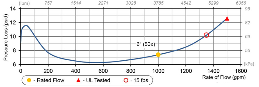 Rate of Flow Deringer 50
