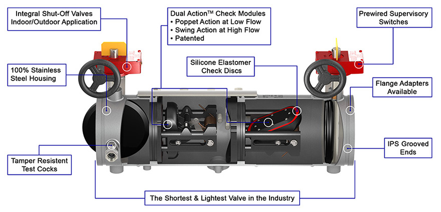 Deringer 20G Double Check Backflow Preventer with Gate Valves